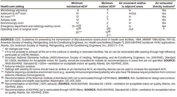TABLE 2. Ventilation recommendations for selected areas in new or renovated health-care settings